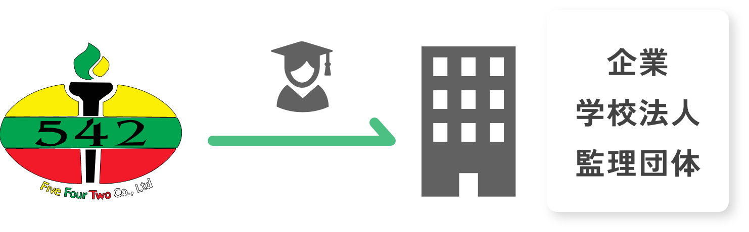 教育後の人財を企業・学校法人・管理団体に紹介